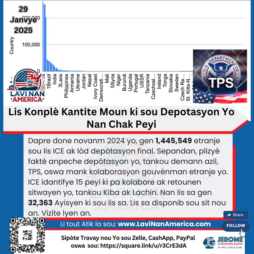Lis Konplè Kantite Moun ki sou Depotasyon Yo Nan Chak Peyi
